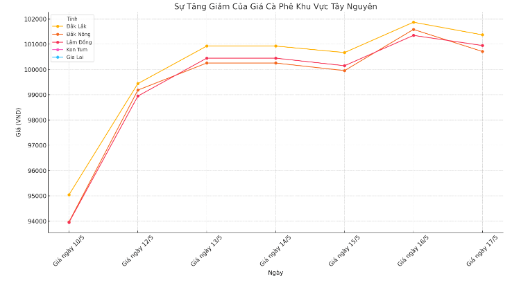 Biểu đồ giá cà phê ngày 17.5.2024_1715917910.png